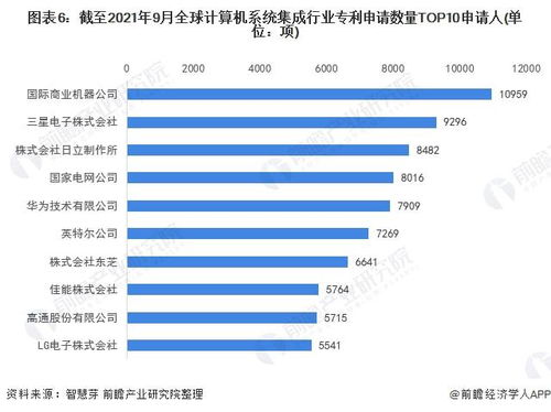 收藏 2021年全球計(jì)算機(jī)系統(tǒng)集成行業(yè)技術(shù)競(jìng)爭格局 附區(qū)域申請(qǐng)分布 申請(qǐng)人排名 專利申請(qǐng)集中度等